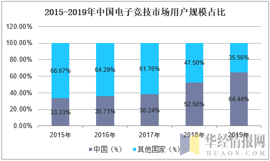 2015-2019年中国电子竞技市场用户规模占比