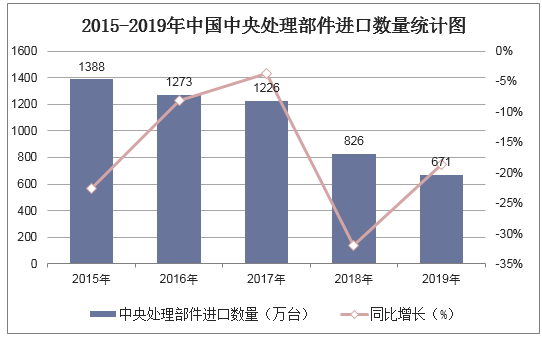 2015-2019年中国中央处理部件进口数量统计图