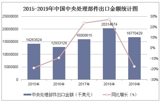 2015-2019年中国中央处理部件出口金额统计图