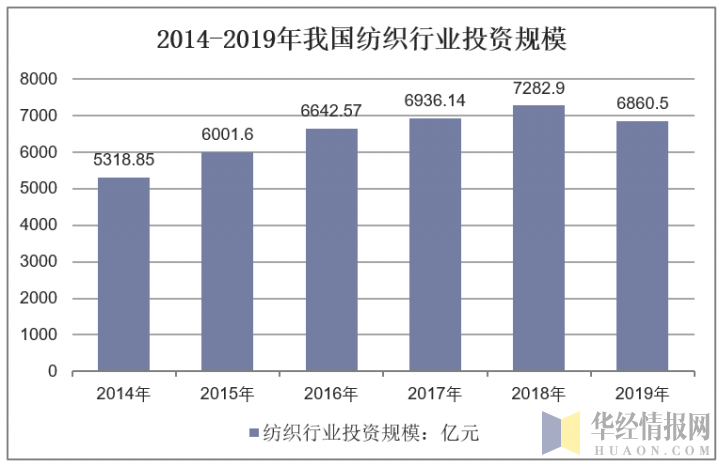 2014-2019年我国纺织行业投资规模