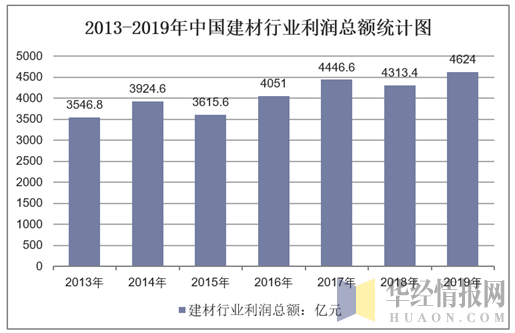 2013-2019年中国建材行业利润总额统计图