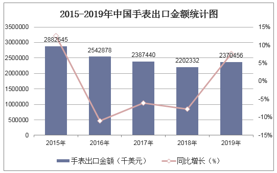 2015-2019年中国手表出口金额统计图