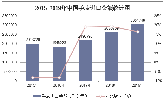 2015-2019年中国手表进口金额统计图