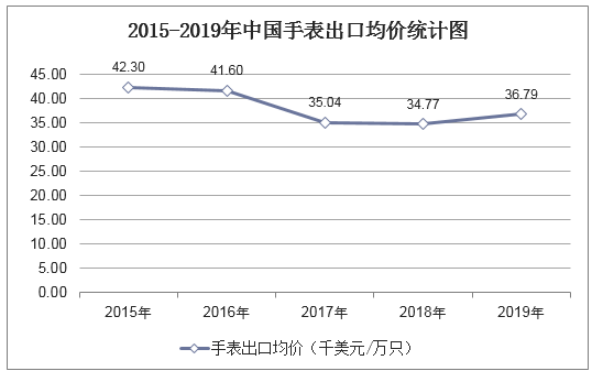 2015-2019年中国手表出口均价统计图