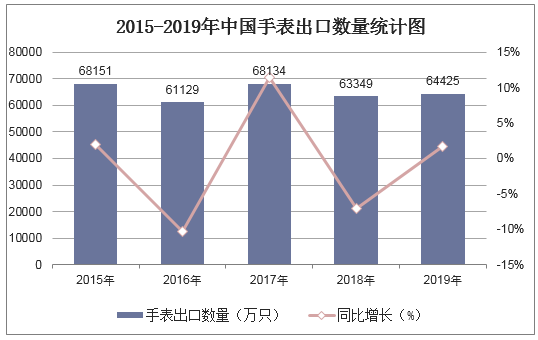 2015-2019年中国手表出口数量统计图