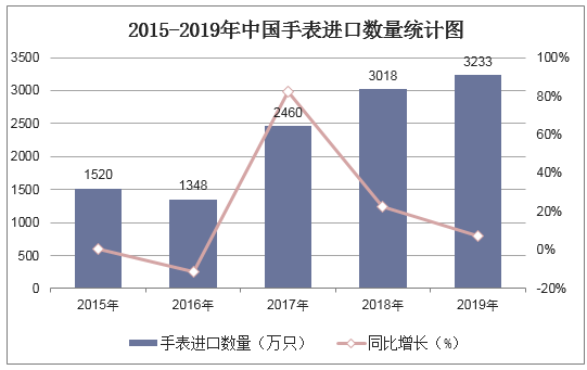 2015-2019年中国手表进口数量统计图