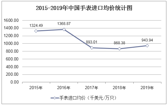 2015-2019年中国手表进口均价统计图