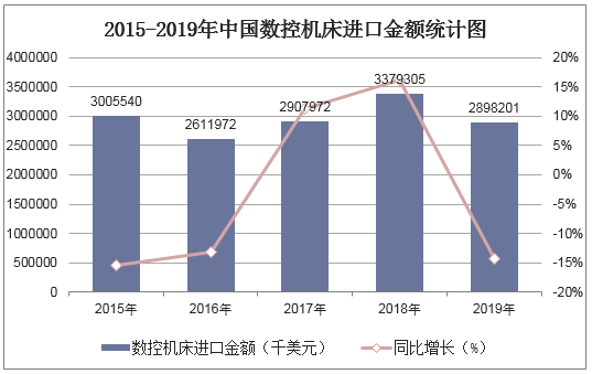 2015-2019年中国数控机床进口金额统计图
