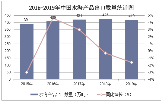2015-2019年中国水海产品出口数量统计图
