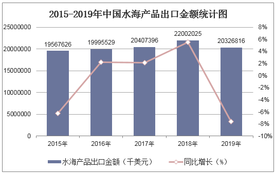 2015-2019年中国水海产品出口金额统计图