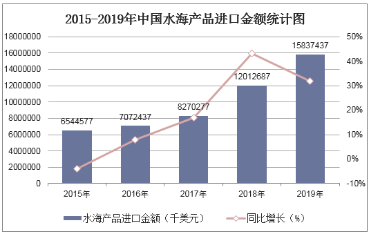 2015-2019年中国水海产品进口金额统计图