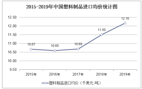 2015-2019年中国塑料制品进口均价统计图