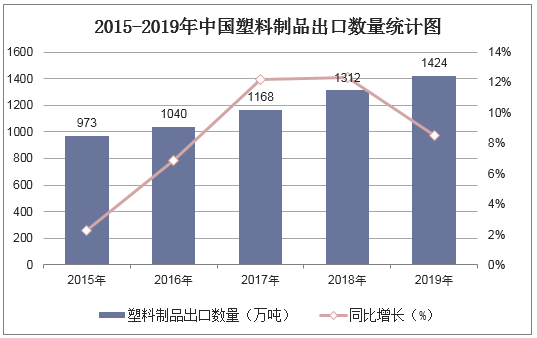 2015-2019年中国塑料制品出口数量统计图