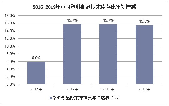 2016-2019年中国塑料制品期末库存比年初增减