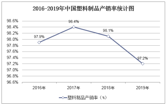 2016-2019年中国塑料制品产销率统计图