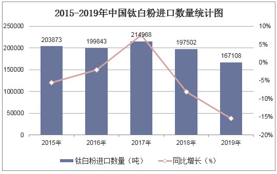 2015-2019年中国钛白粉进口数量统计图