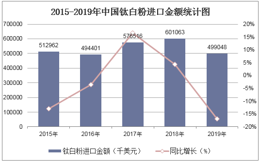 2015-2019年中国钛白粉进口金额统计图