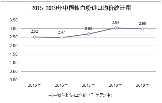 2015-2019年中国钛白粉进口均价统计图
