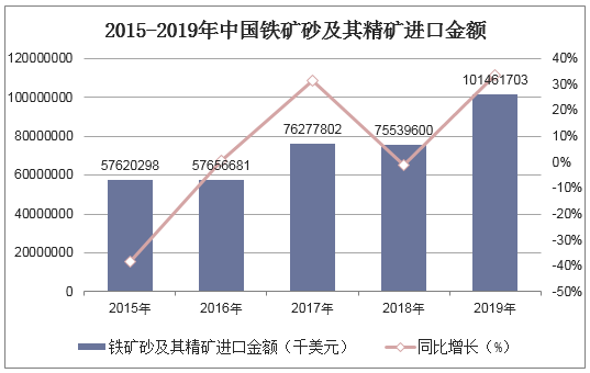 2015-2019年中国铁矿砂及其精矿进口金额统计图