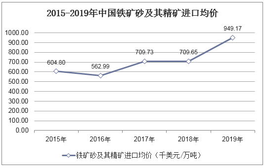 2015-2019年中国铁矿砂及其精矿进口均价统计图