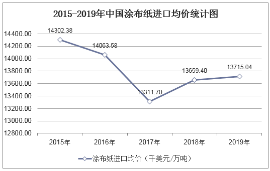 国内纸价格走势图(国内纸价今日最新报价表)