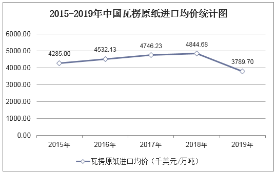 2015-2019年中国瓦楞原纸进口均价统计图