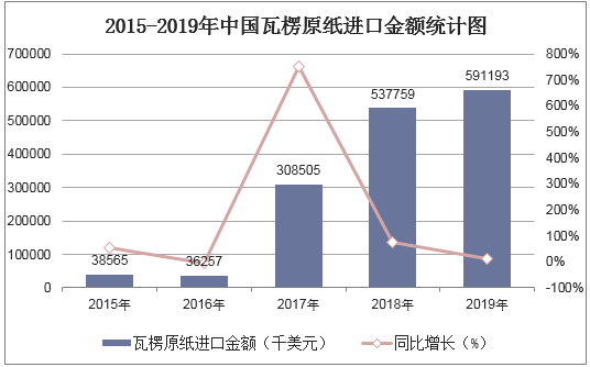 2015-2019年中国瓦楞原纸进口金额统计图