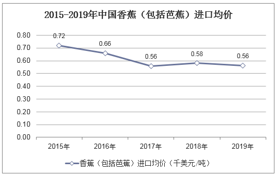 2015-2019年中国香蕉（包括芭蕉）进口均价统计图