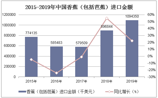 2015-2019年中国香蕉（包括芭蕉）进口金额统计图