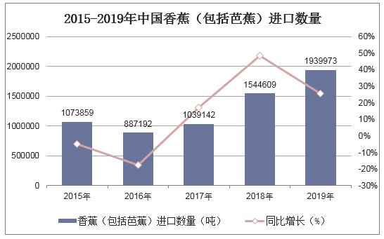 2015-2019年中国香蕉（包括芭蕉）进口数量统计图