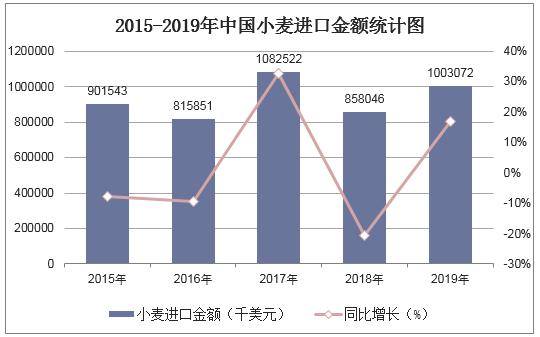 2015-2019年中国小麦进口金额统计图