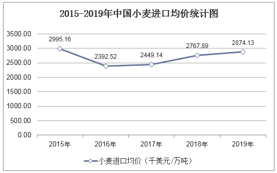 2015-2019年中国小麦进口均价统计图
