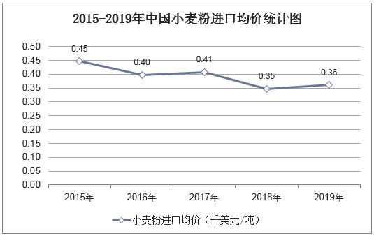 2015-2019年中国小麦粉进口均价统计图