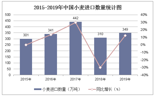 2015-2019年中国小麦进口数量统计图