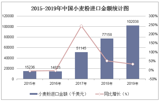 2015-2019年中国小麦粉进口金额统计图