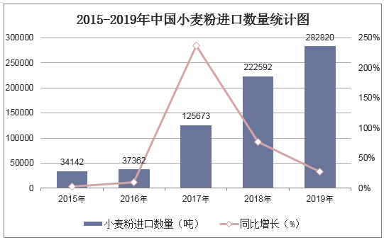 2015-2019年中国小麦粉进口数量统计图