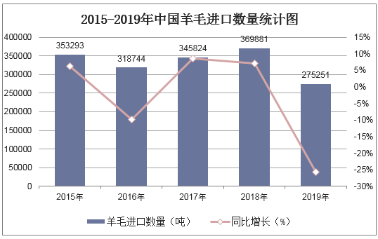 2015-2019年中国羊毛进口数量统计图