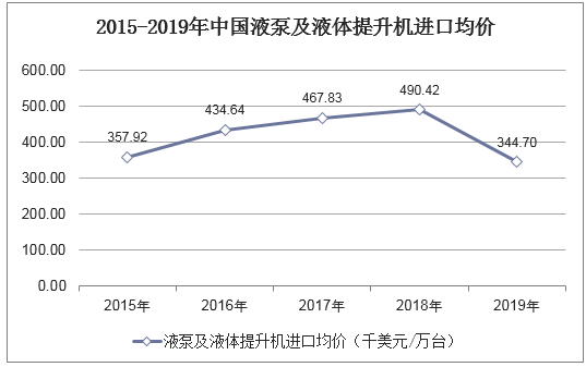 2015-2019年中国液泵及液体提升机进口均价统计图