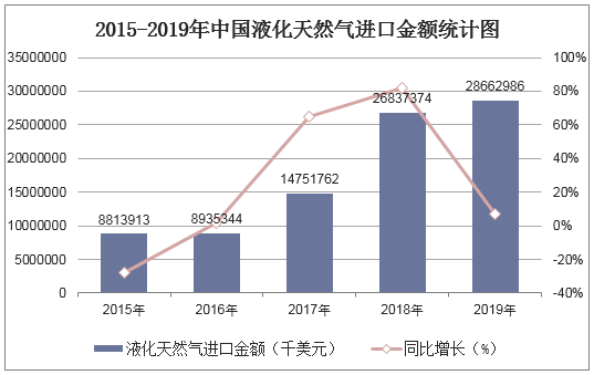 2015-2019年中国液化天然气进口金额统计图