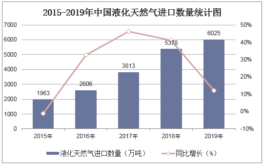 2015-2019年中国液化天然气进口数量统计图