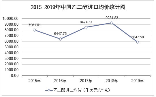 2015-2019年中国乙二醇进口均价统计图