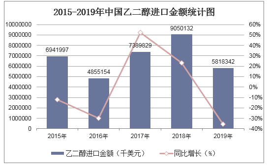 2015-2019年中国乙二醇进口金额统计图