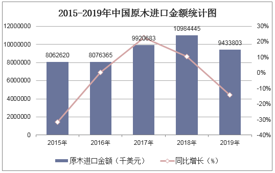 2015-2019年中国原木进口金额统计图