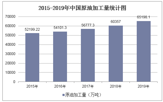 2015-2019年中国原油加工量统计图