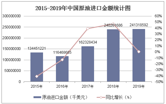 2015-2019年中国原油进口金额统计图