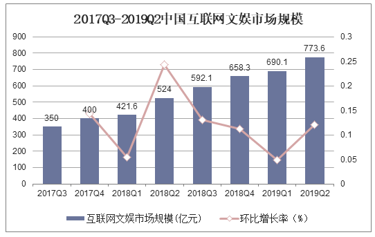 2017Q3-2019Q2中国互联网文娱市场规模