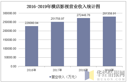 2016-2019年横店影视营业收入统计图