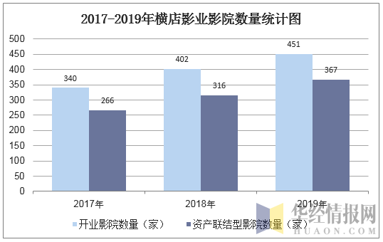 2017-2019年横店影业影院数量统计图