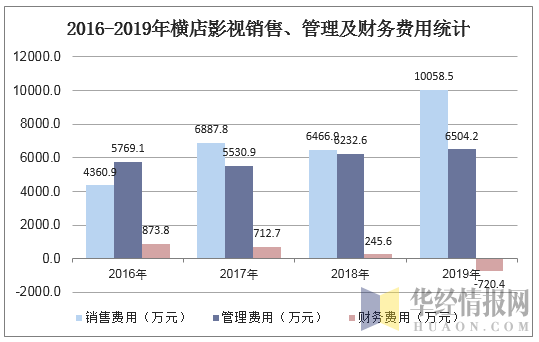 2016-2019年横店影视销售、管理及财务费用统计