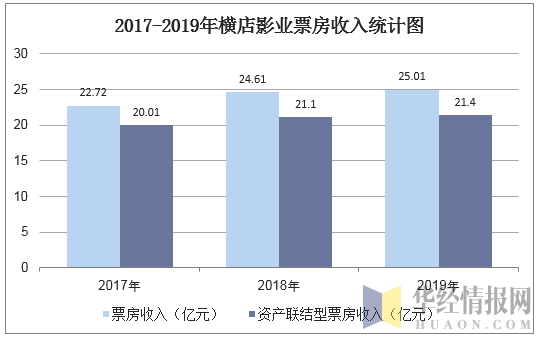 2017-2019年横店影业票房收入统计图